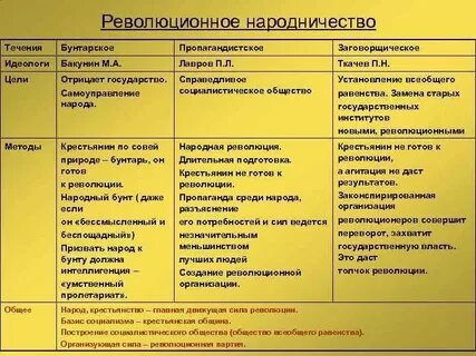 Название течений в народничестве