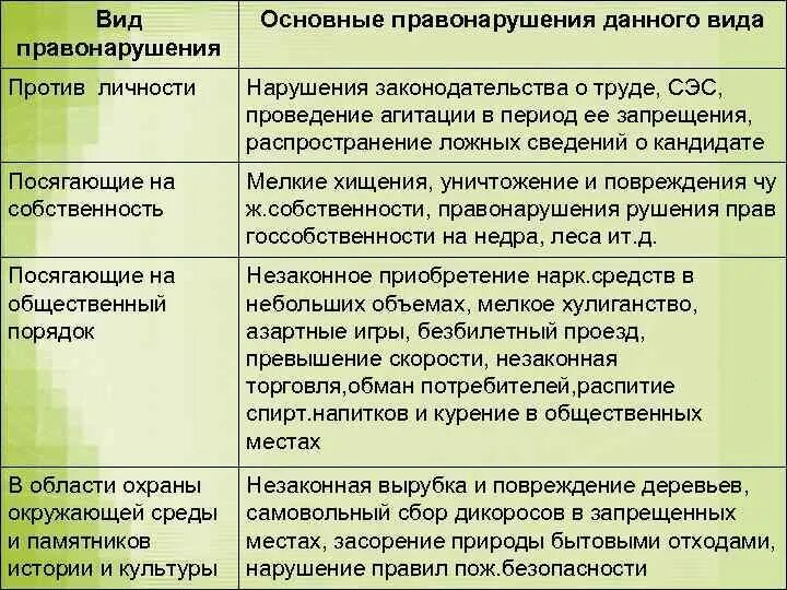 Виды административных правонарушений против личности примеры. Административные правонарушения против личности примеры. Виды административных правонарушений с примерами. Основные виды правонарушения таблица. Правонарушение посягающее на собственность