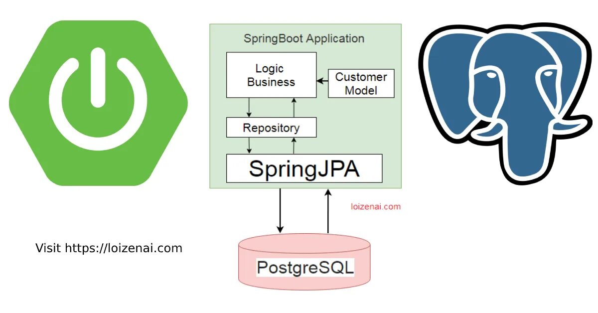 Postgresql driver. Hibernate postgresql. postgresql блокировки. postgresql книга. one to one postgresql.