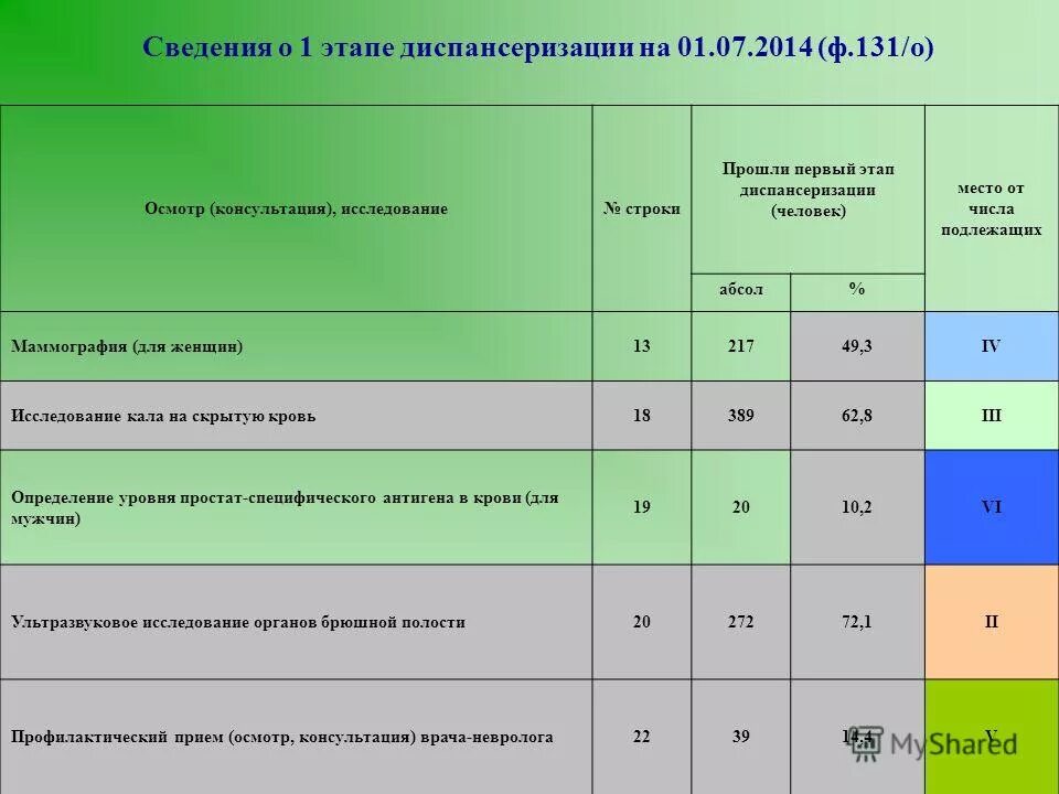 Что получает человек по итогам прохождения диспансеризации