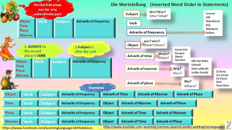 Adverbs word order. Adverbien в немецком. Inverted Word order. German Word order. Wortfolge.