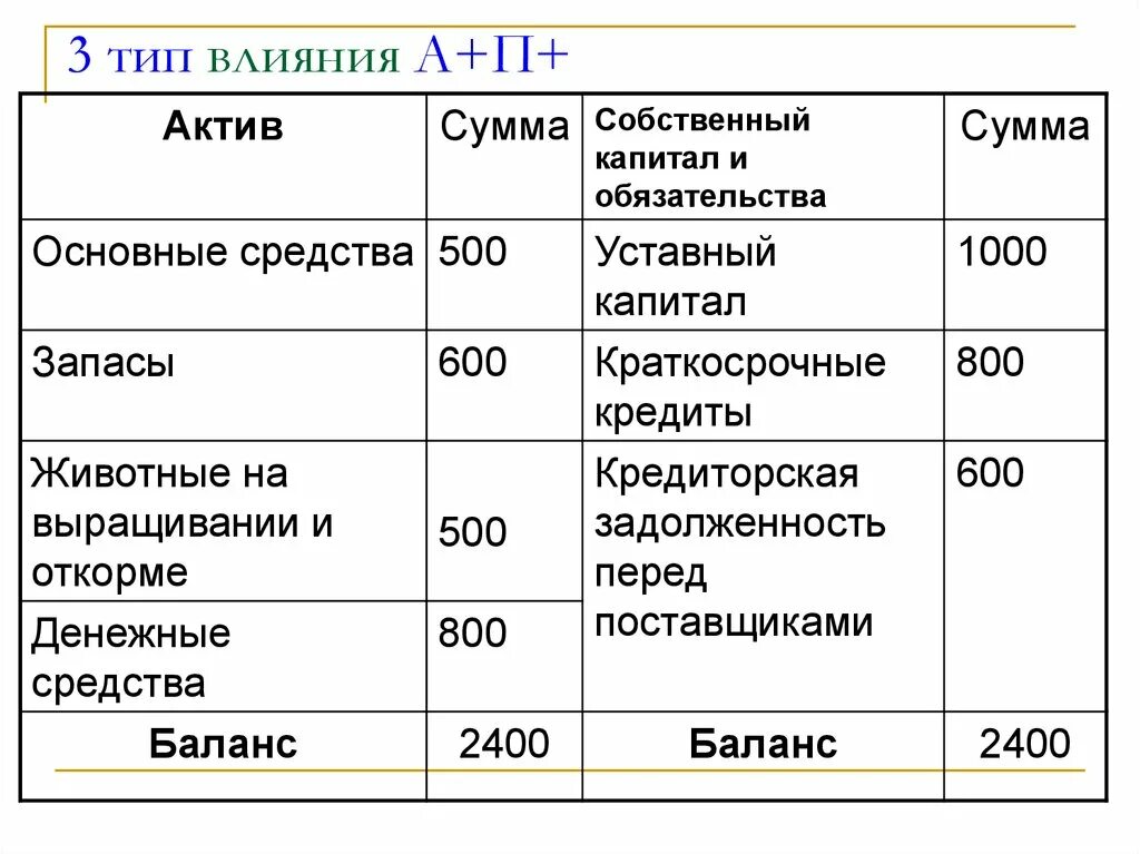 Капитал равен активы обязательства. Собственный капитал в балансе. Активы пассивы и собственный капитал. Основные средства в балансе. Животные на выращивании и откорме в балансе.