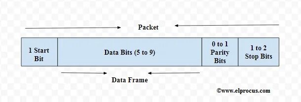 Битовые поля c++. 2s complement to binary. Скорости передачи интерфейса uart. Uart интерфейс биты. Uart пакет.