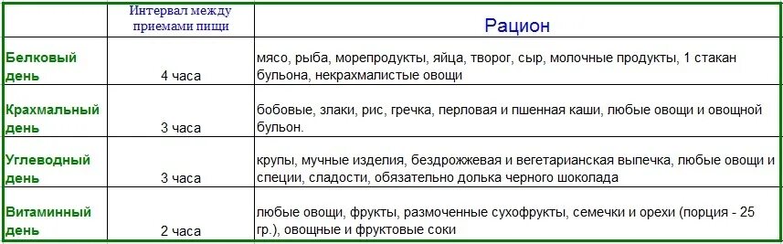 Между приемами. 90 Дней раздельного питания таблица. 90 Дней раздельного питания меню. Меню диеты 90 дней раздельного. Диета раздельное питание 90 дней меню на каждый день.