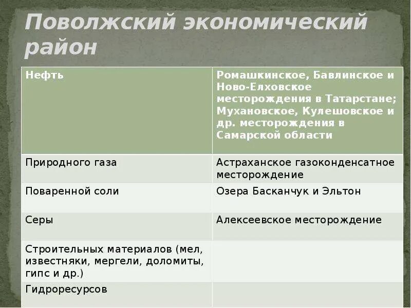 Лесные природные ресурсы поволжья. Природные условия Поволжского экономического района. Ресурсы Поволжья таблица. Ресурсы Поволжья экономического района. Природные ресурсы Поволжья таблица.