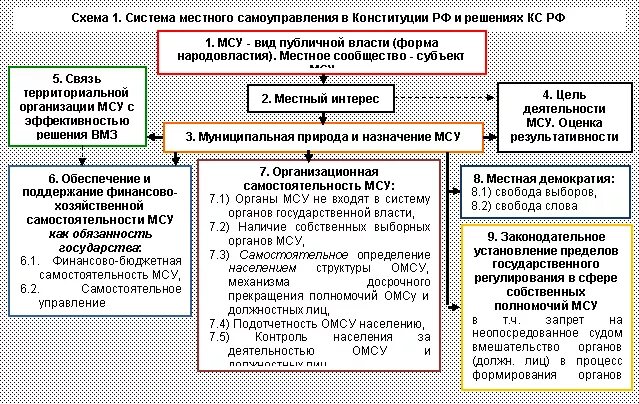 Представительной демократии и местное самоуправление. Функции органов местного самоуправления схема. Местное самоуправление схема. Формирования структуры органов местного самоуправления. Схема система формирования местного самоуправления.