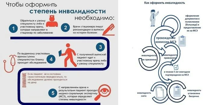 Порядок оформления группы. Перечень врачей для получения инвалидности. Алгоритм установления инвалидности. Порядок оформления получения инвалидности. Этапы оформления инвалидности.