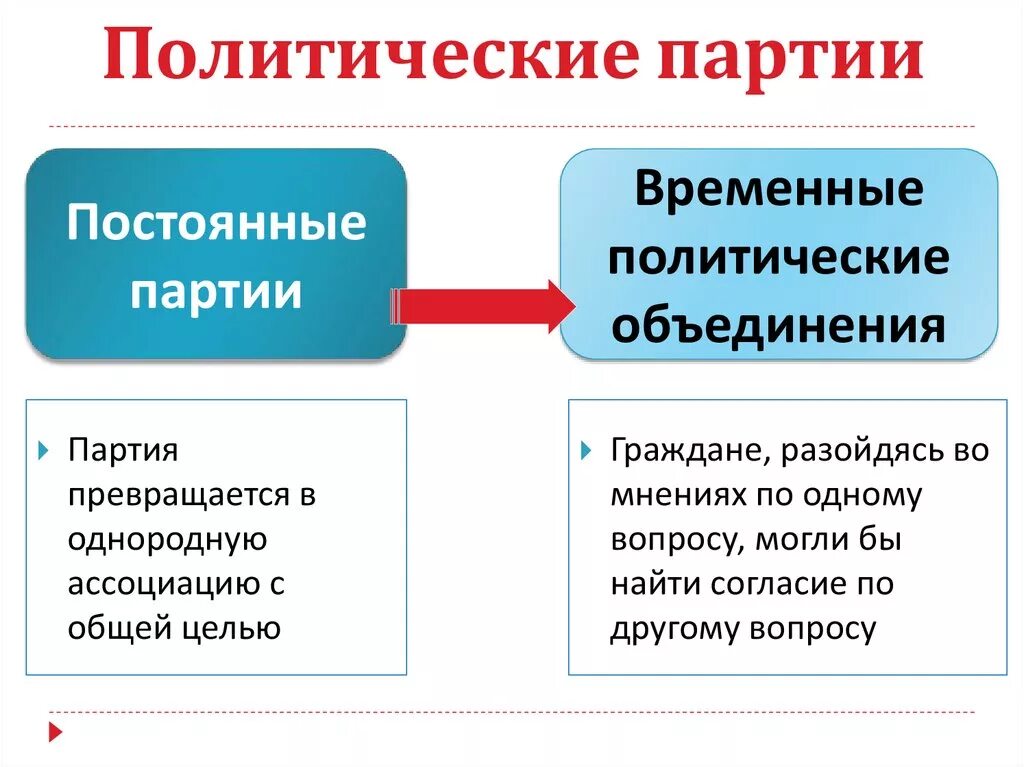 Цель политического объединения участие в выборах объединение. Политические партии и общественные объединения. Политической партии как общественного объединения. Постоянные партии. Постоянные и временные партии.