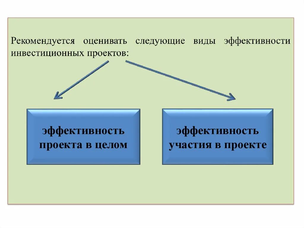 Оценка эффективности инвестиций 1 Инвестиции и инвестиционный проект