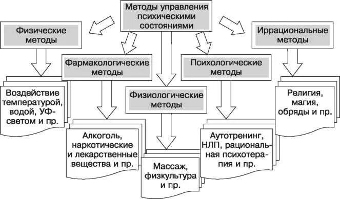 Получение данных о собственных психических