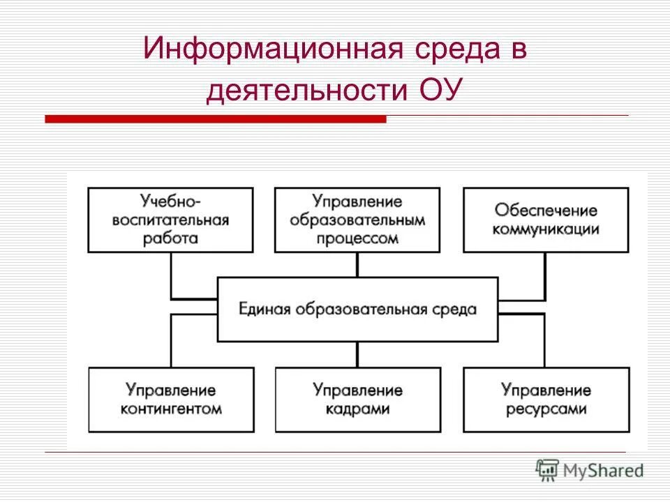 Организация информационной среды образовательной организации