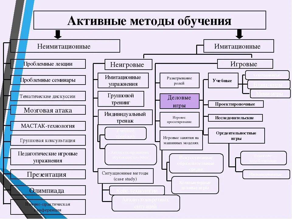 Задачи активных методов обучения