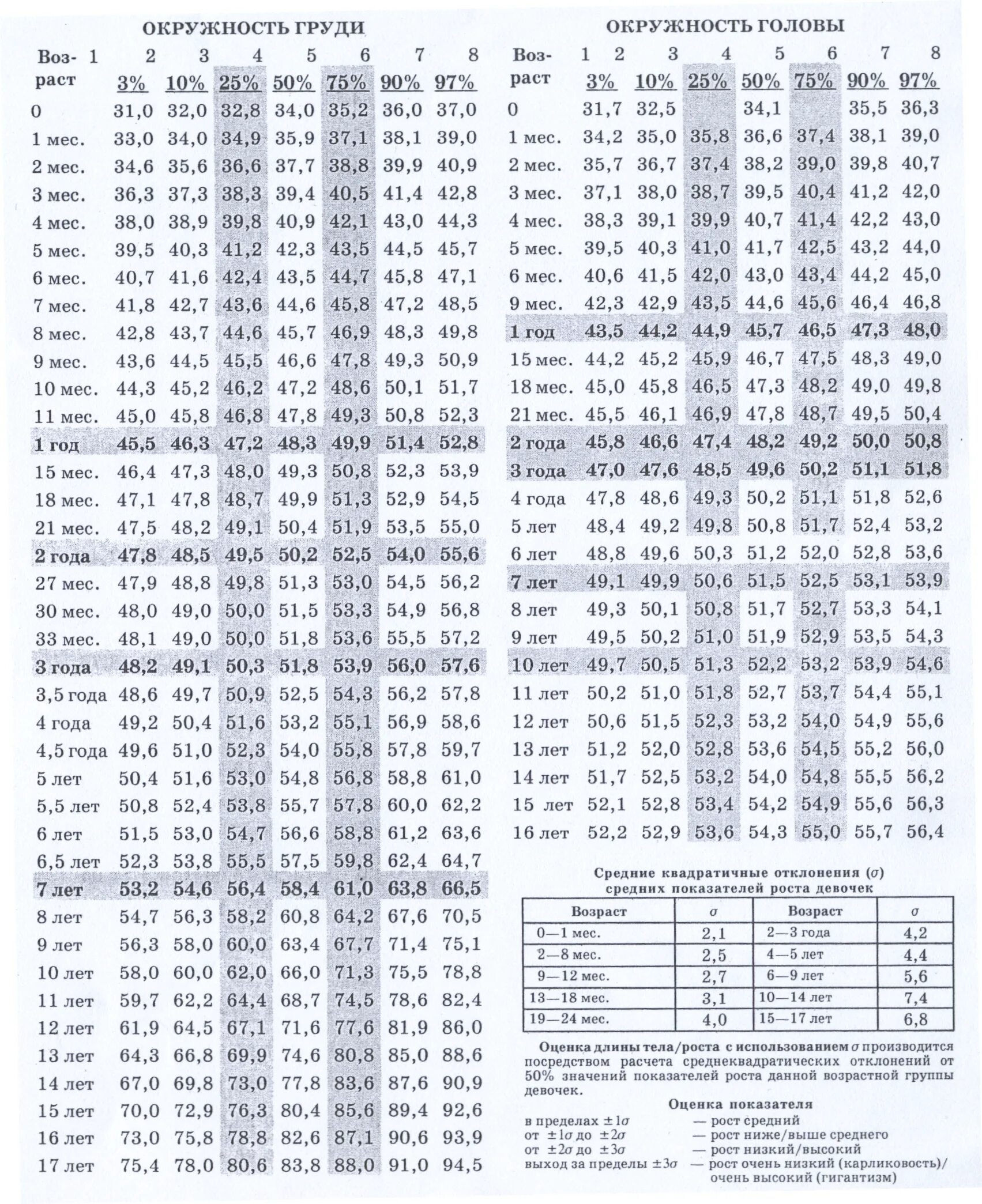 Окружность головы центильные. Центильные таблицы для мальчиков рост и вес. Центильные таблицы для детей до года. Центильная таблица для мальчиков рост и вес до года. Центильная таблица роста мальчиков.