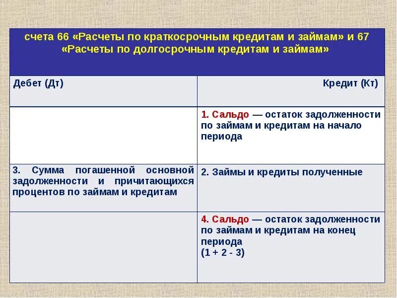 Счет 67.03. Расчеты по краткосрочным кредитам. Расчеты по краткосрочным кредитам счет. 66 Счет бухгалтерского учета. Долгосрочные кредиты и займы счет.