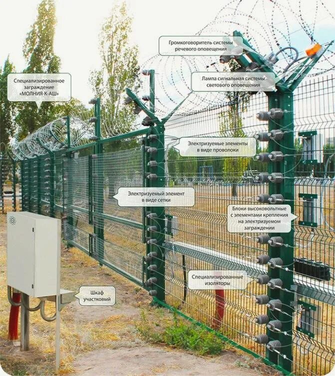 Электризуемые заграждения охраны периметра. Система охранной сигнализации периметра объекта. Сетка п100 охрана периметра. Охранная система периметра забора.