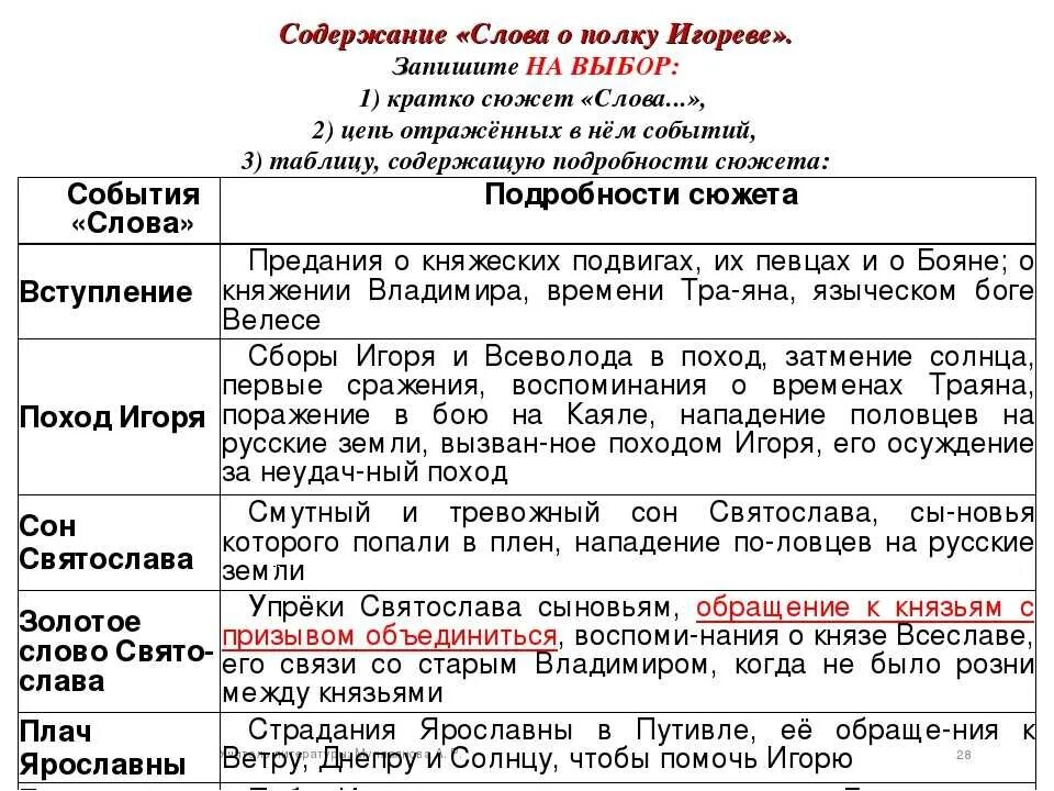 Текст событие. Таблица слово о полку Игореве события и подробности. Содержание слово о полку Игореве таблица. Сюжет слово о полку Игореве таблица. Слово о полку Игореве таблица события и содержание.