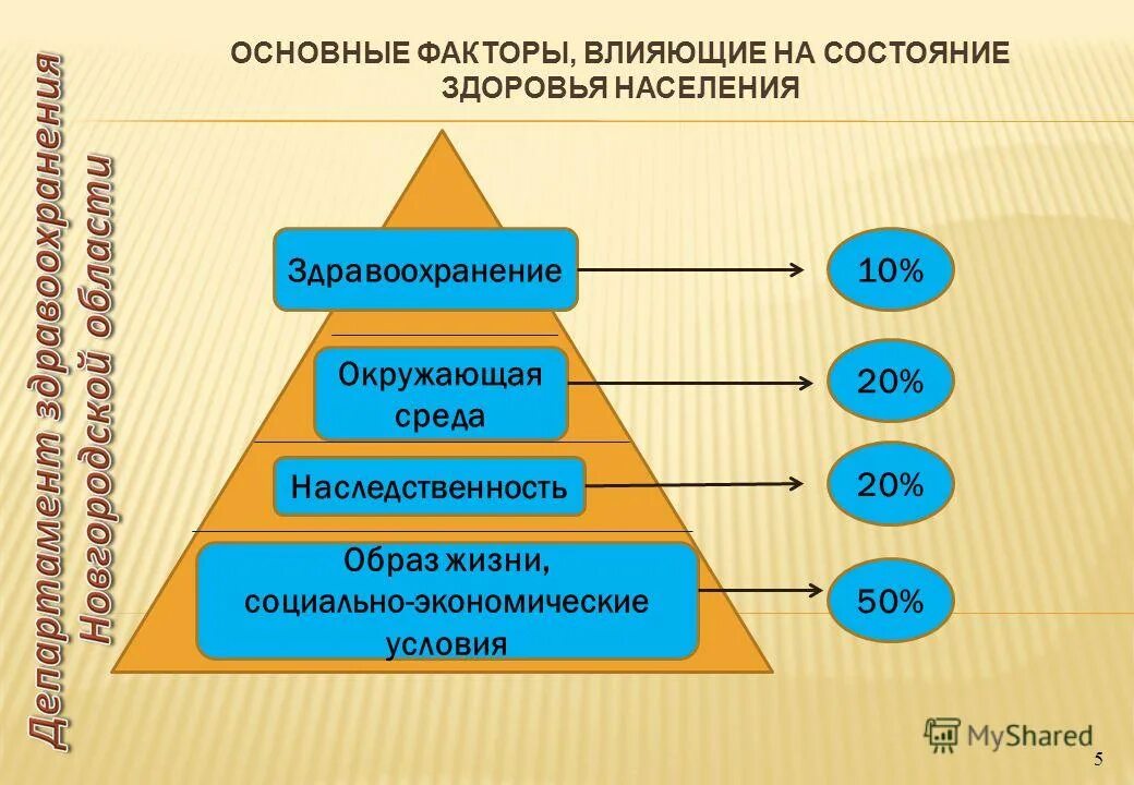 основные факторы, формирующие здоровье населения. факторы указывающие влияние на здоровье население. социальные факторы влияющие на здоровье. социально экономический фактор здоровья. социально экономический фактор здоровья.