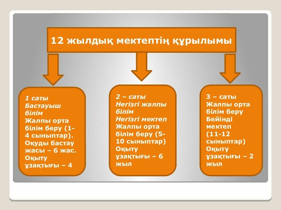 Білім беруге. Орта білім. Фота білім беру жүйесі. Билим беру стандарты. Мен мектепке барамын презентация.