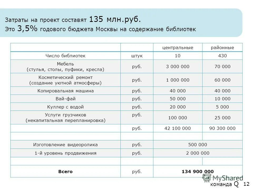 Годовой бюджет Москвы. МГУ бюджет. Годовой бюджет МГУ. Годовые затраты на поставку 2021.