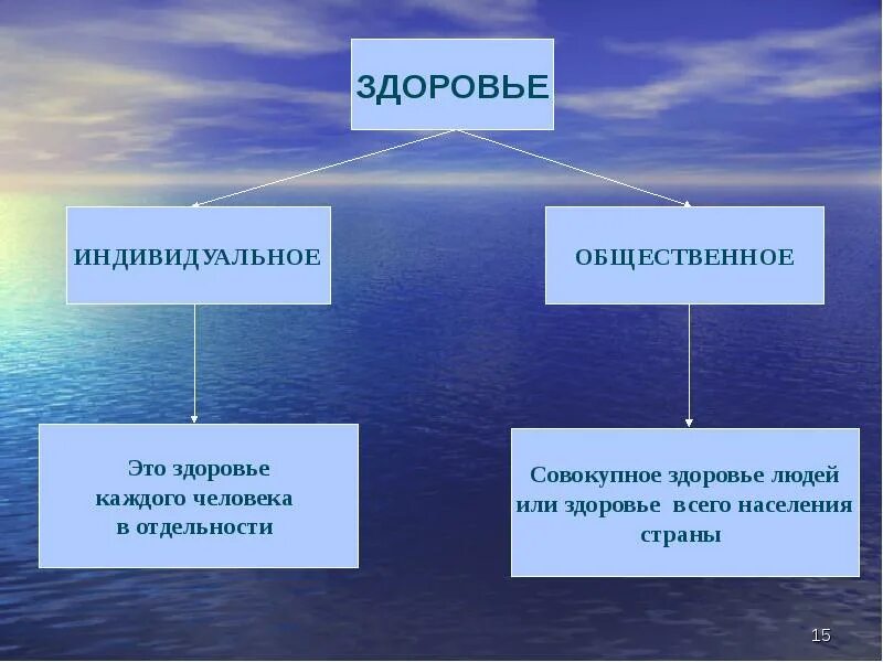 Здоровье общественная ценность. Индивидуальное и общественное здоровье. индивидуальное здоровье человека. виды здоровья общественное и индивидуальное. виды индивидуального здоровья.