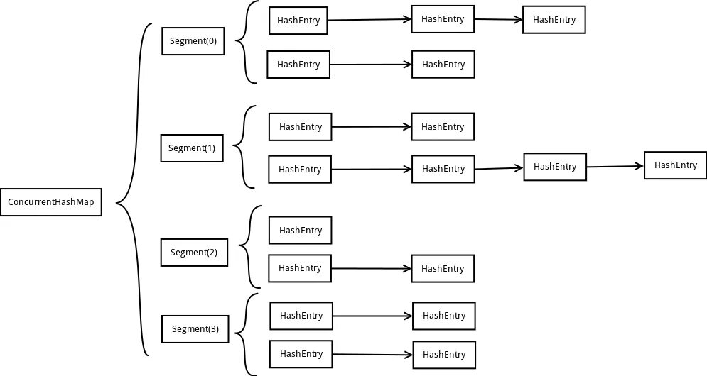 Hash map. CONCURRENTHASHMAP java. Concurrent hash Map java. Как работает CONCURRENTHASHMAP. Java Concurrency utill.