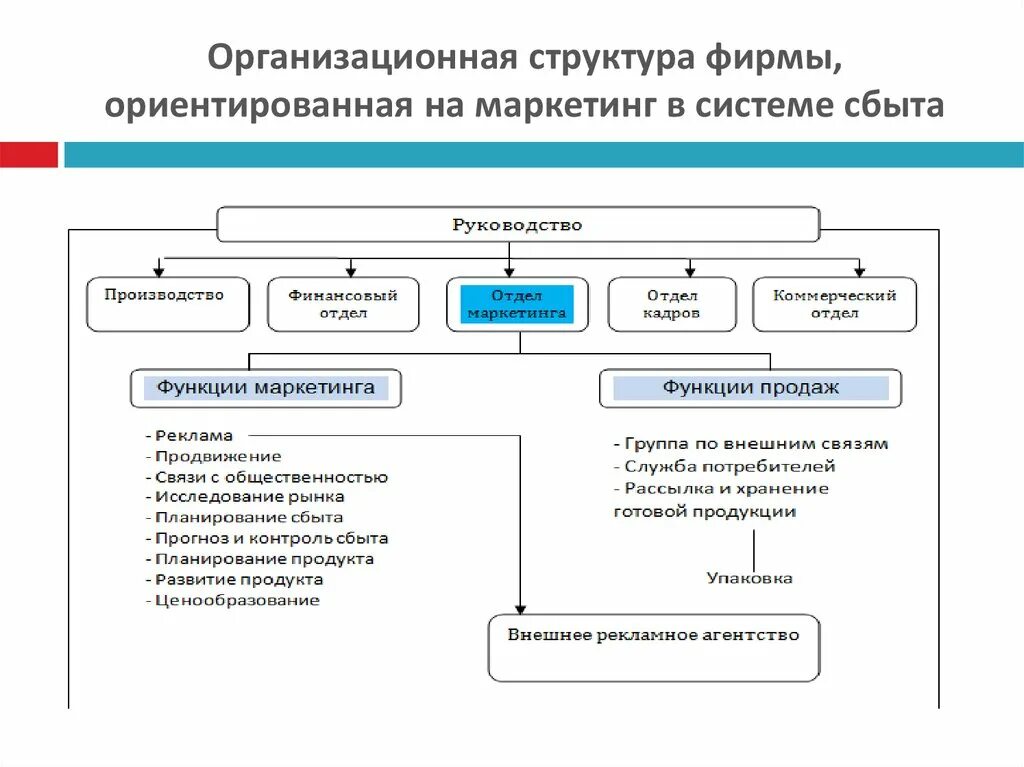 Отделу сбыта и маркетинга. Организационная структура маркетинговой компании. Организационная структура отдела маркетинга. Схема организационная структура отдела маркетинга. Структура отдела маркетинга структура.