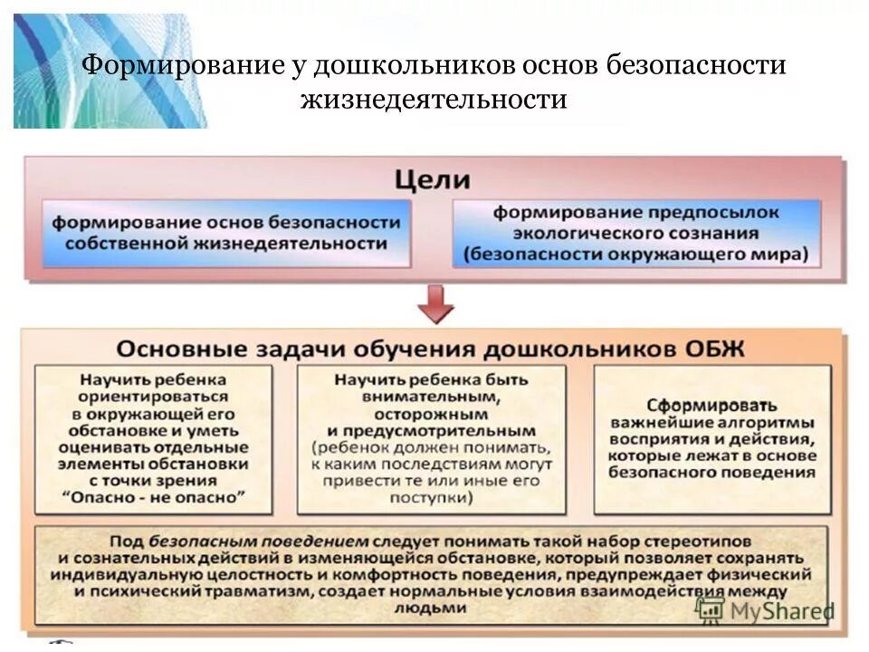 Основные блоки безопасности жизнедеятельности детей дошкольного возраста. Формирование у дошкольников основ безопасности жизнедеятельности. Формирование ОБЖ У дошкольников. Формирование основ безопасности у дошкольников. Основы безопасной жизнедеятельности.