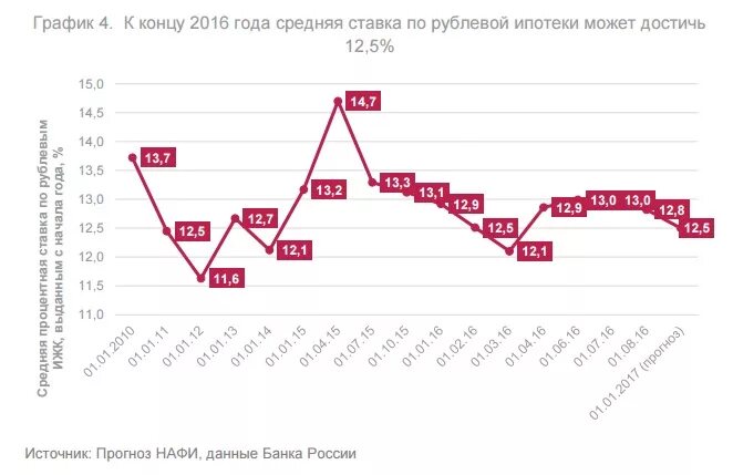 Ставка ипотеки график. Средняя ставка по ипотеке по годам. Ставки по ипотеке за последние 10 лет. График ипотеки по годам. Ипотека 24 год процент