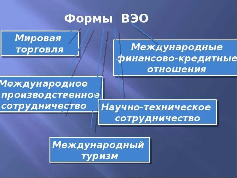 Формы международных экономических связей. Формы Всемирных экономических отношений. Формы ВЭО. Виды Всемирных экономических отношений. Всемирные экономические отношения это в географии.