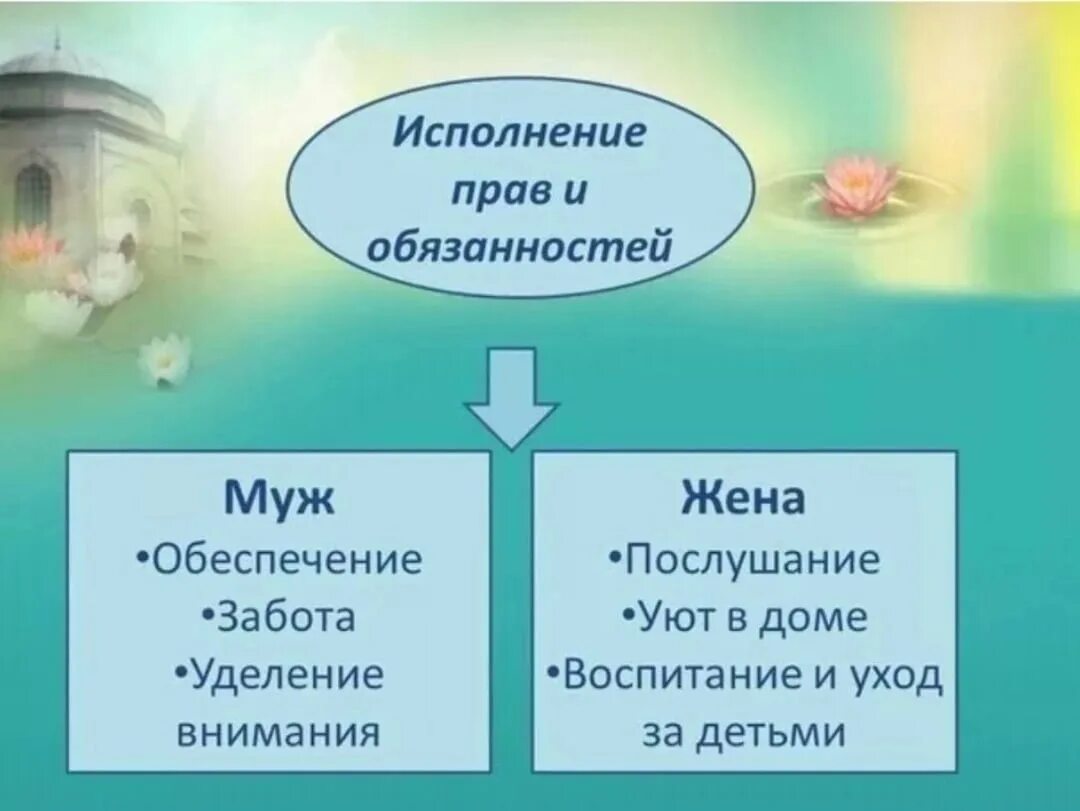 Муж в исламе обязан. Обязанности жены в Исламе. Обязанности мужа перед женой в Исламе. Обязанности мужа в Исламе. Обязанности жены перед мужем.