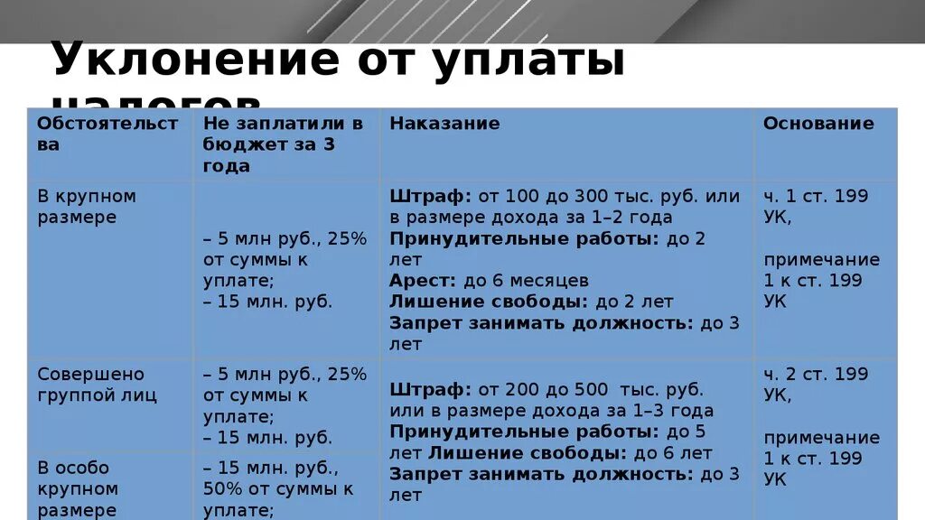 Статья 199.2 ук. Виды ответственности за уклонение от уплаты налогов. Ответственность за уклонение уплаты налогов таблица. Ответственность за неуплату налогов. Уголовная ответственность за уклонение уплаты налогов.