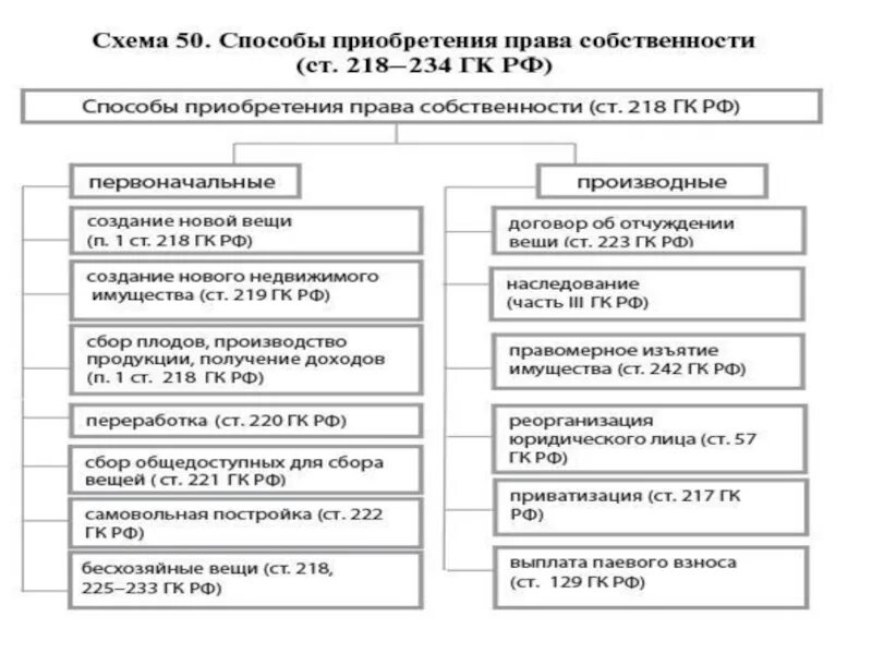 Способы защиты гражданских прав схема. Способы защиты гражданских прав таблица. Составьте схему способы защиты гражданских прав. Составьте таблицу способы защиты гражданских прав. Статья 218 гк рф