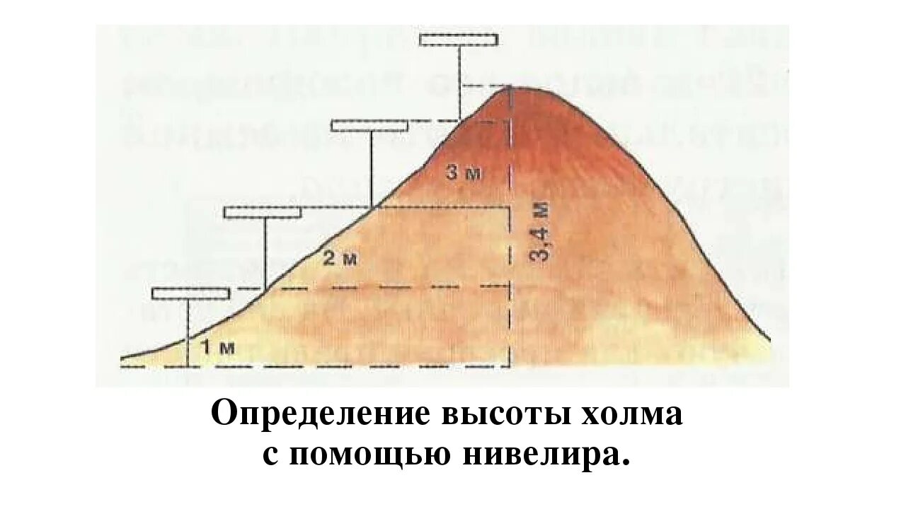 Другое название высоты. Измерение высоты холма с помощью нивелира. Нивелир измерение высоты местности. Измерение относительной высоты нивелир. Схема измерений высоты холма.