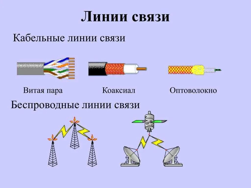 Состав линии связи. Каналы связи витая пара коаксиальный кабель оптоволоконный кабель. Типы линий связи используемые для построения сетей. Витая пара оптоволоконный кабель и беспроводное соединение. 4. Перечислите типы линий связи, используемые для построения сетей..