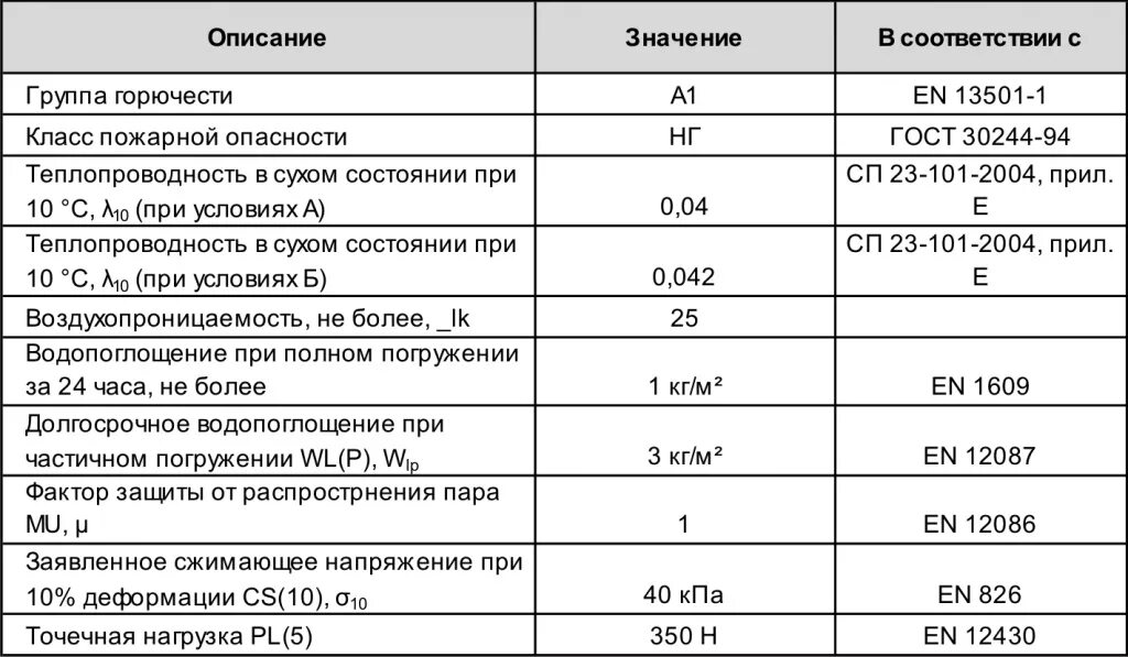 Минеральная вата горючесть. ГУПА горючести мин ваты. Минеральная вата класс горючести. Минеральная вата теплопроводность 0,1. Минвата группа горючести.