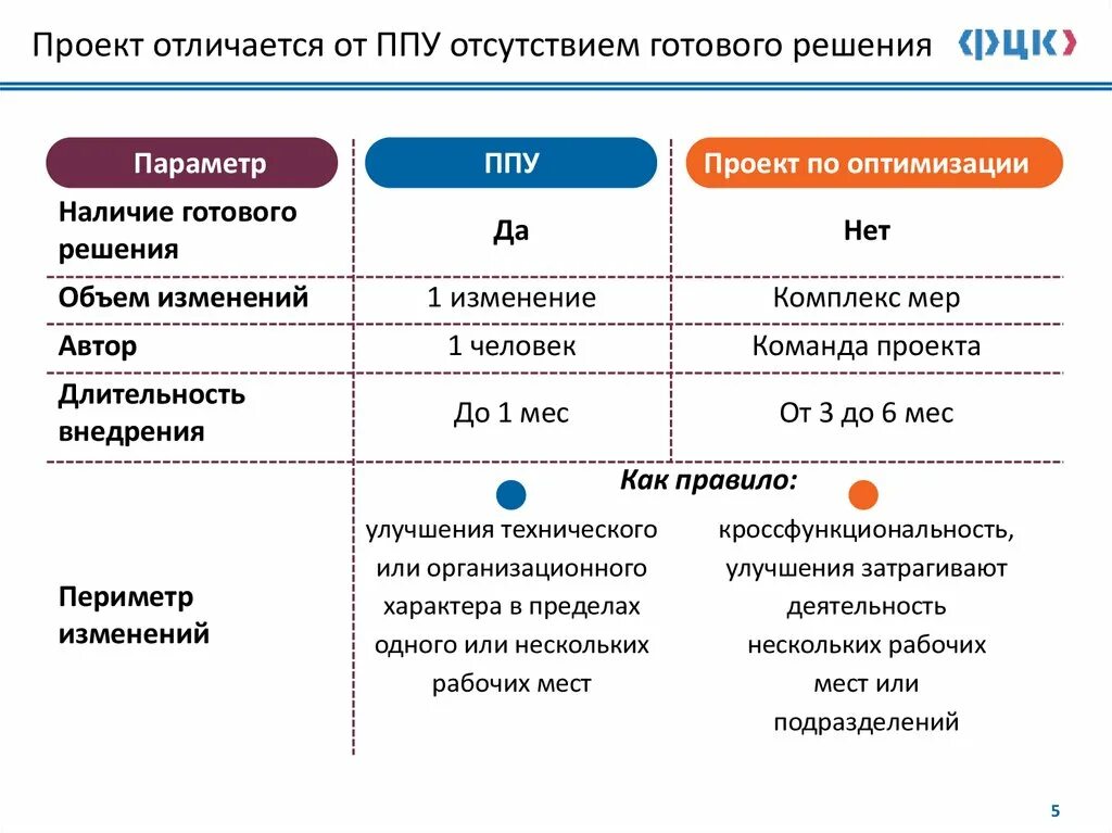 Отличие проекта от мероприятия. ППУ на производстве примеры. ППУ на производстве улучшения примеры. Чем проект отличается от акции. Чем отличается новая версия