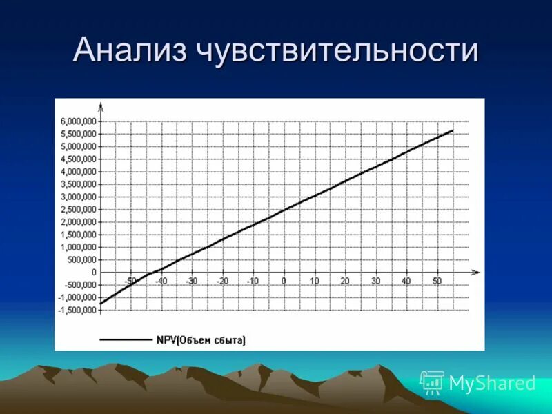 Аналитическая чувствительность тест. Анализ чувствительности график. Метод анализа чувствительности. График чувствительности проекта. Анализ чувствительности проекта график.