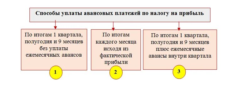 Авансовые платежи по налогу. Авансы по налогу на прибыль. Налог на прибыль авансовые платежи. Расчет авансовых платежей по налогу на прибыль. Определить сумму авансовых платежей