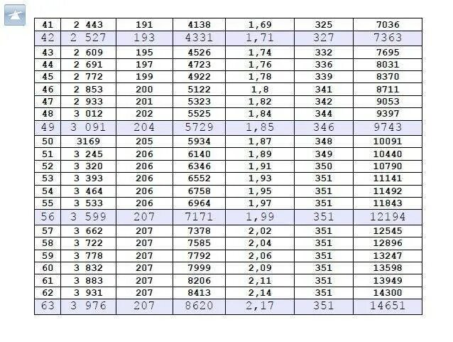 Таблица роста росс 308 по дням. Таблица роста бройлеров Кобб 308 по дням. Таблица роста бройлеров Кобб 500 по дням. Вес бройлеров по дням таблица Кобб 500 цыплят бройлеров. Вес цыплят бройлеров Кобб-500 по дням таблица.