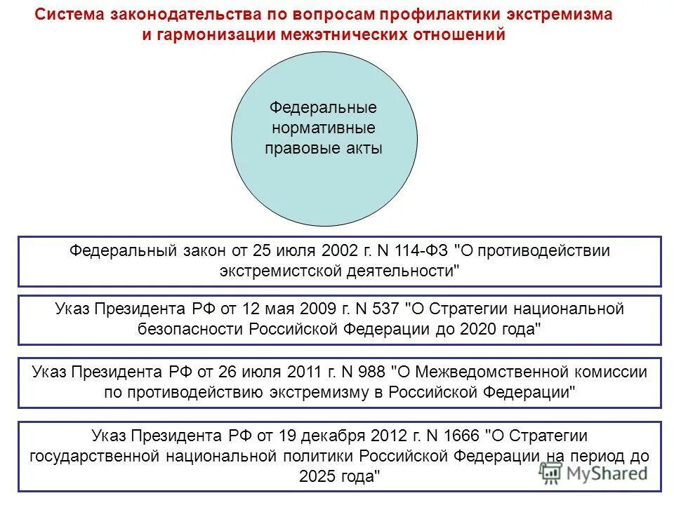 Национальные и федеральные отношения