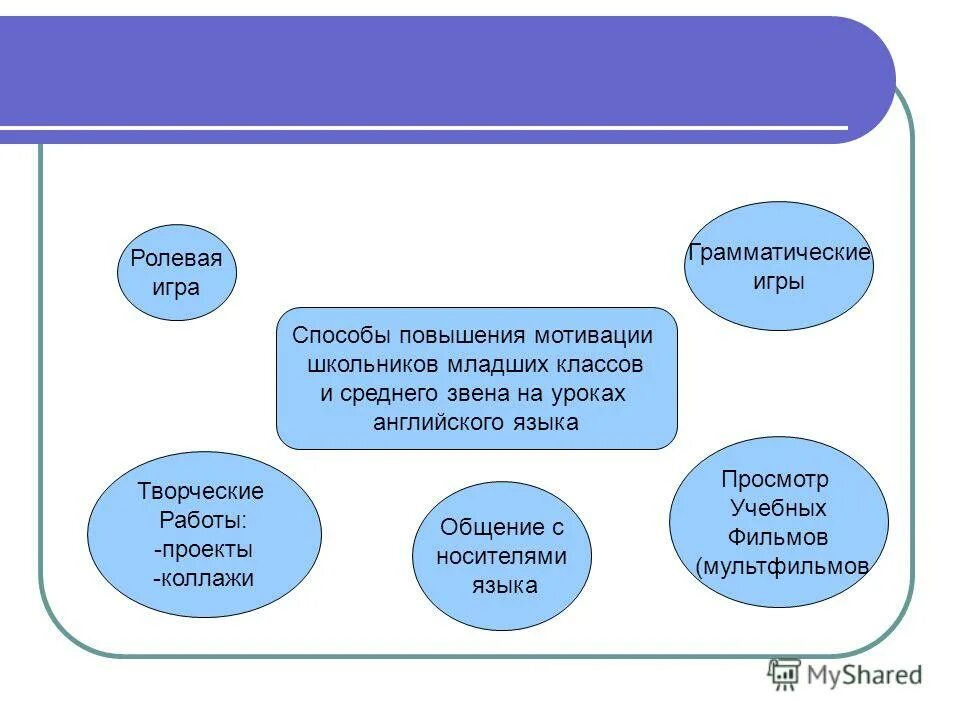 Способы мотивации на уроке английского. Пути повышения мотивации учеников на уроке. Методы стимулирования на уроках английского языка. Мотивация на уроках иностранного.