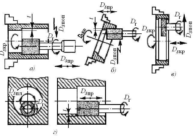 Шлифование внутренних поверхностей схема. Схема наладки бесцентрово шлифовального станка. Схемы обработки на внутришлифовальных станках. Схемы базирования на шлифовальном станке. Внутренняя поверхность отверстия