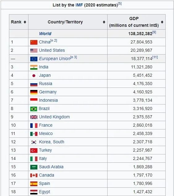 Страны на международном уровне. ВВП по ППС России 2020. ВВП России 2020 место в мире.
