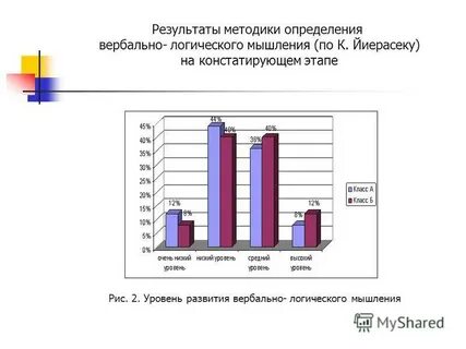 Анализ результатов методики