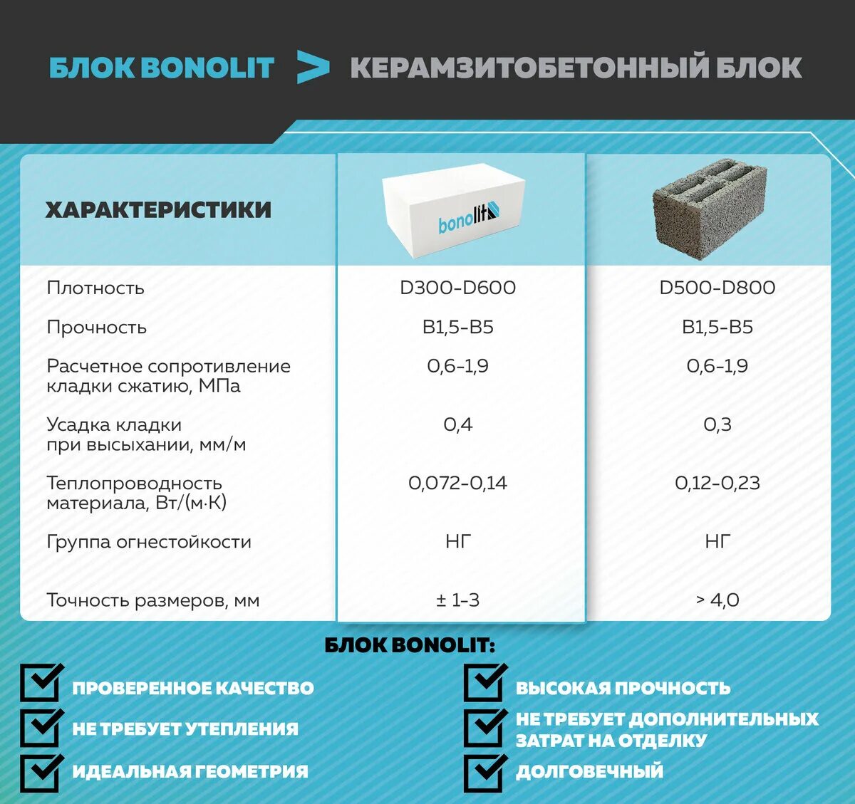 Сколько газоблоков в упаковке. Характеристики блоков Бонолит. Теплопроводность блока Бонолит 400. Вес блока Бонолит. Газобетон блок Бонолит.