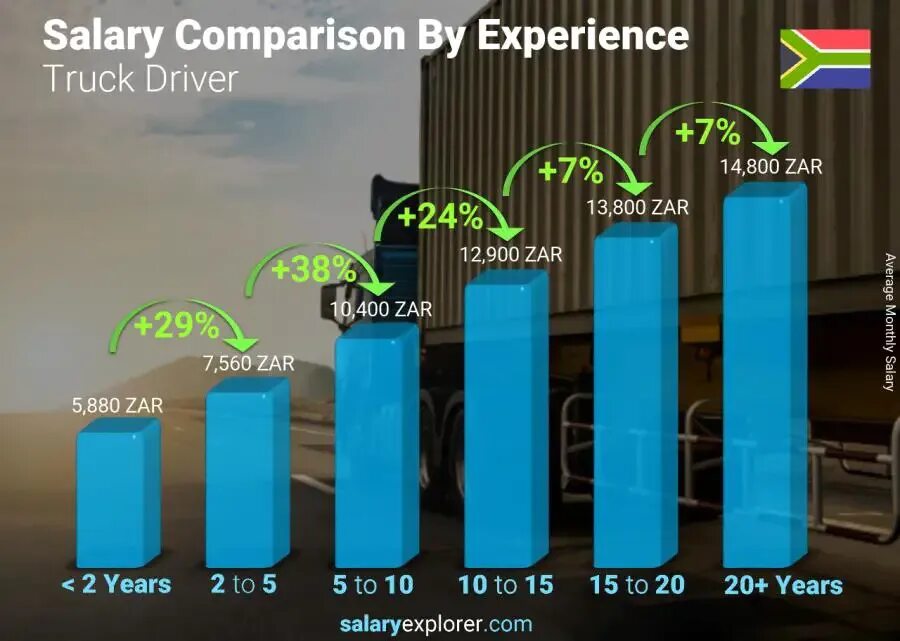 Truck Driver salary. Truck Driver salary in Australia. Average salaries Germany. Truck Driver salaries in Canada are High. 2 years experience