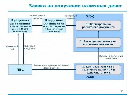 Заявка на получение наличных денег