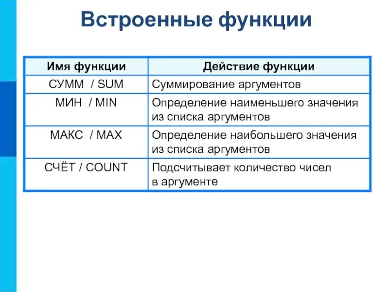 Использование встроенных функций в формулах