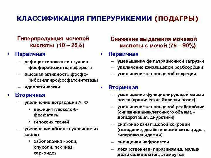 Что повышает уровень мочевой кислоты. Гиперурикемия классификация. Классификация гиперурикемии. Причины вторичной гиперурикемии. Нарушение обмена мочевой кислоты.