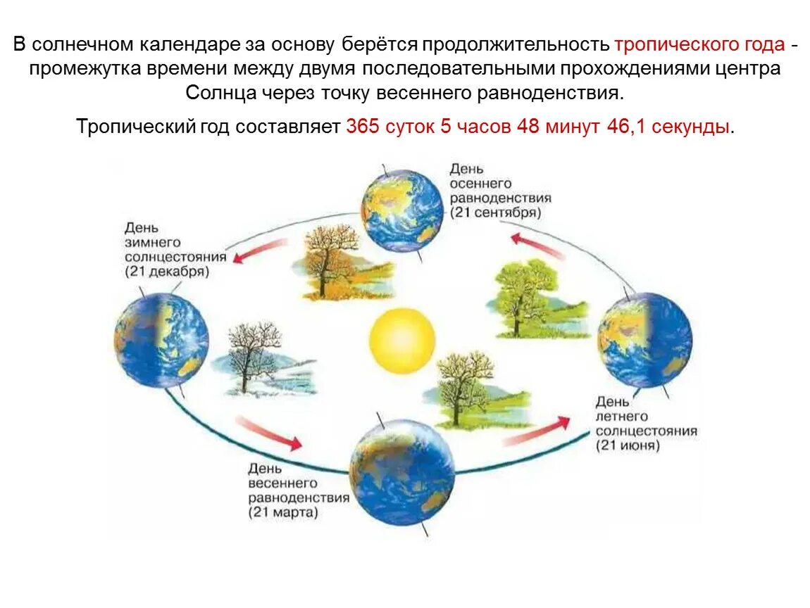 Летом дни становятся длиннее. Схема дней равноденствия и солнцестояния. Смена времен года. День весеннего равноденствия и солнцестояния. Смена времен года схема.